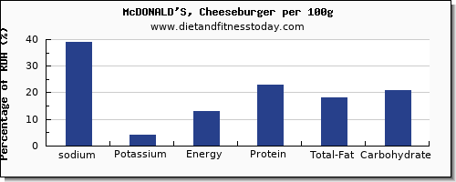 sodium and nutrition facts in a cheeseburger per 100g